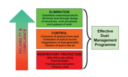 effective dust management system